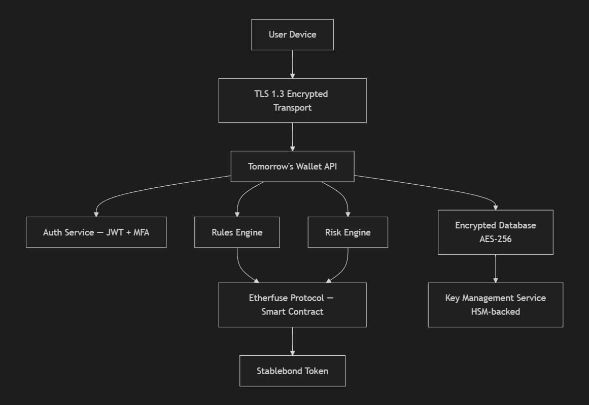 Tomorrow's Wallet security architecture overview