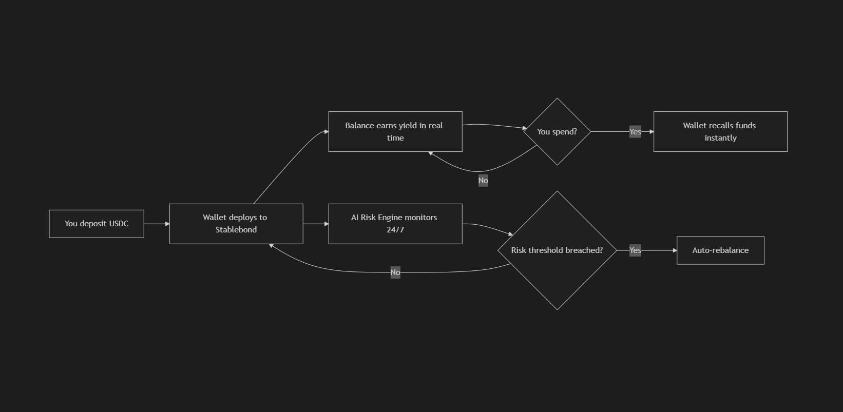 Tomorrow's Wallet Core Loop