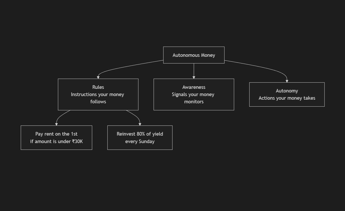 The three dimensions of Autonomous Money